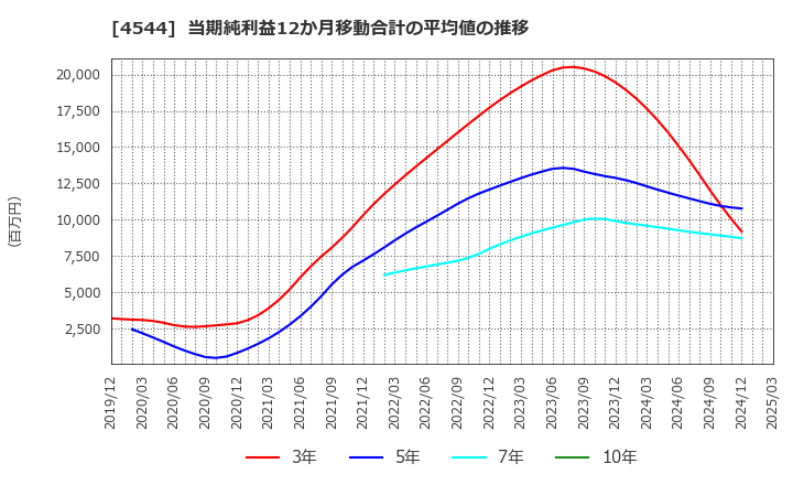 4544 Ｈ．Ｕ．グループホールディングス(株): 当期純利益12か月移動合計の平均値の推移