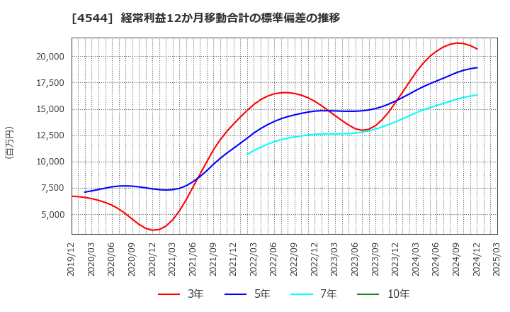 4544 Ｈ．Ｕ．グループホールディングス(株): 経常利益12か月移動合計の標準偏差の推移