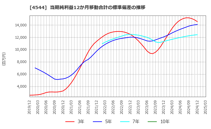 4544 Ｈ．Ｕ．グループホールディングス(株): 当期純利益12か月移動合計の標準偏差の推移