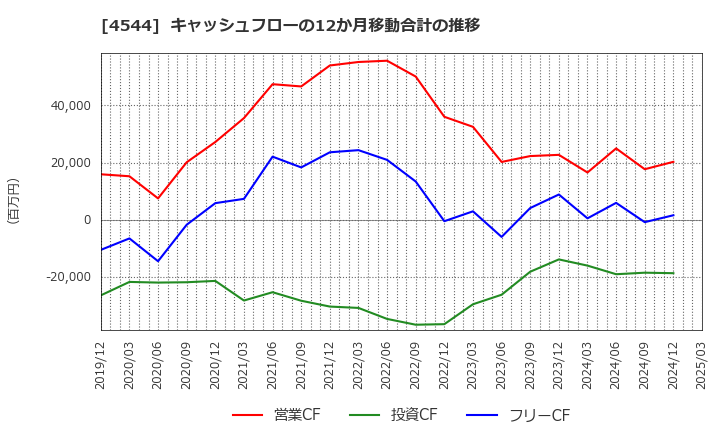 4544 Ｈ．Ｕ．グループホールディングス(株): キャッシュフローの12か月移動合計の推移