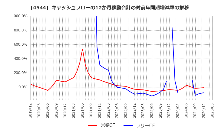 4544 Ｈ．Ｕ．グループホールディングス(株): キャッシュフローの12か月移動合計の対前年同期増減率の推移
