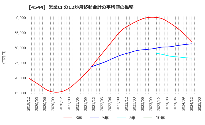 4544 Ｈ．Ｕ．グループホールディングス(株): 営業CFの12か月移動合計の平均値の推移