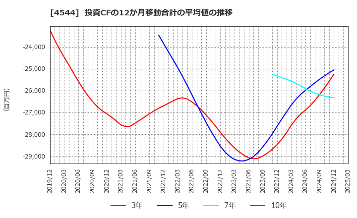 4544 Ｈ．Ｕ．グループホールディングス(株): 投資CFの12か月移動合計の平均値の推移