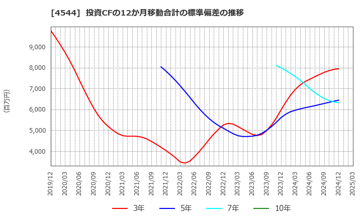 4544 Ｈ．Ｕ．グループホールディングス(株): 投資CFの12か月移動合計の標準偏差の推移