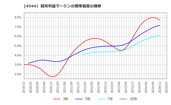 4544 Ｈ．Ｕ．グループホールディングス(株): 経常利益マージンの標準偏差の推移