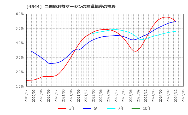 4544 Ｈ．Ｕ．グループホールディングス(株): 当期純利益マージンの標準偏差の推移