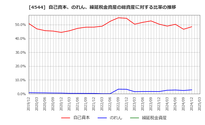 4544 Ｈ．Ｕ．グループホールディングス(株): 自己資本、のれん、繰延税金資産の総資産に対する比率の推移