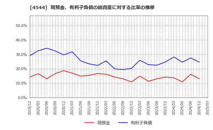 4544 Ｈ．Ｕ．グループホールディングス(株): 現預金、有利子負債の総資産に対する比率の推移