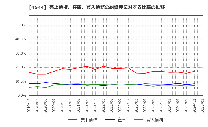 4544 Ｈ．Ｕ．グループホールディングス(株): 売上債権、在庫、買入債務の総資産に対する比率の推移