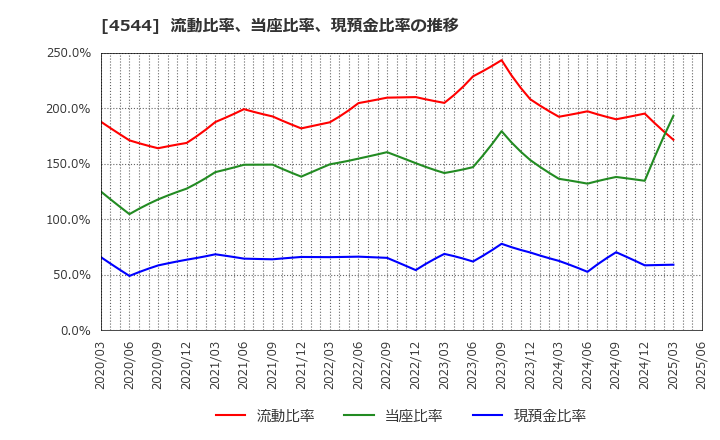4544 Ｈ．Ｕ．グループホールディングス(株): 流動比率、当座比率、現預金比率の推移
