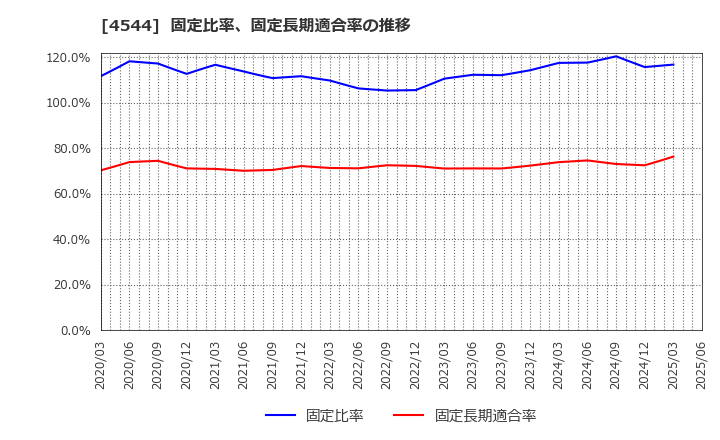 4544 Ｈ．Ｕ．グループホールディングス(株): 固定比率、固定長期適合率の推移