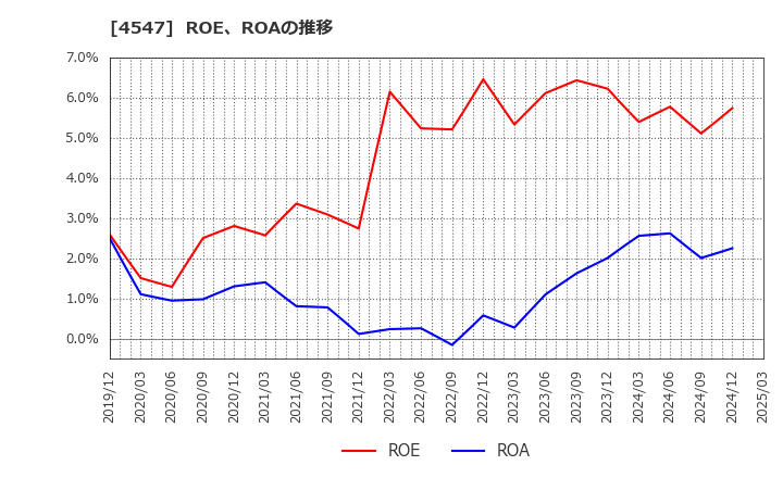 4547 キッセイ薬品工業(株): ROE、ROAの推移