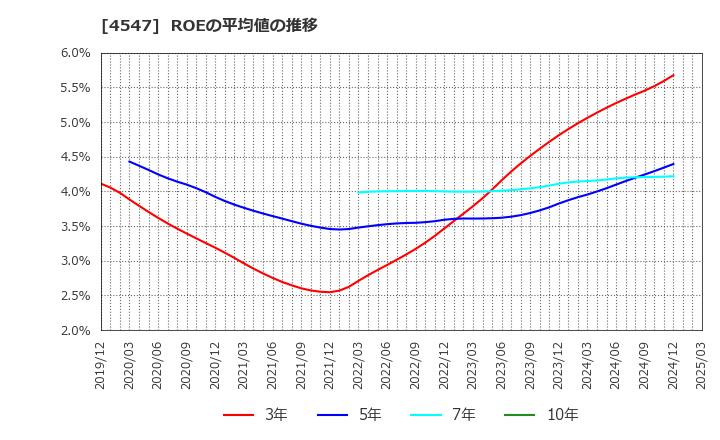 4547 キッセイ薬品工業(株): ROEの平均値の推移