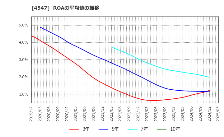 4547 キッセイ薬品工業(株): ROAの平均値の推移