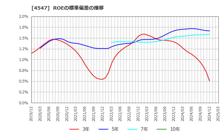 4547 キッセイ薬品工業(株): ROEの標準偏差の推移