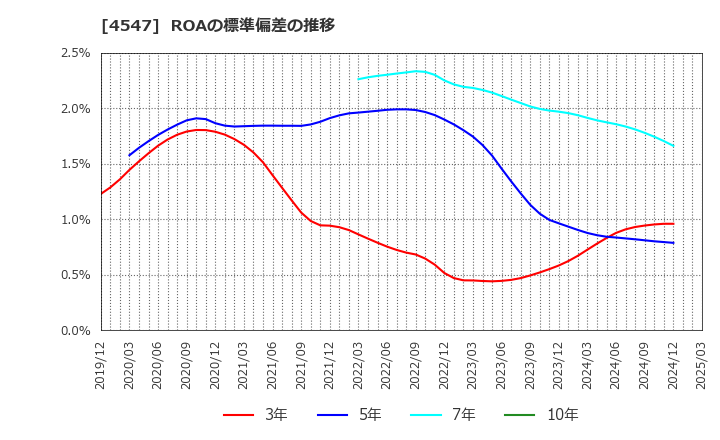 4547 キッセイ薬品工業(株): ROAの標準偏差の推移
