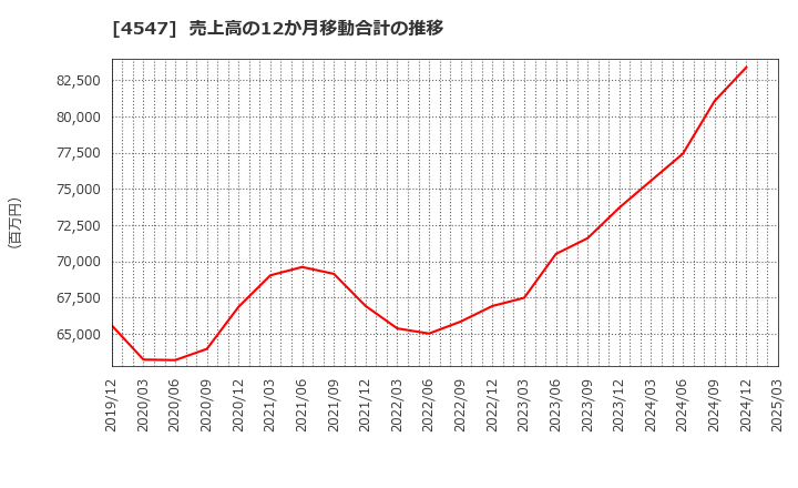 4547 キッセイ薬品工業(株): 売上高の12か月移動合計の推移