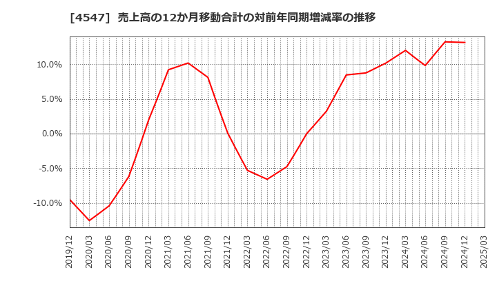 4547 キッセイ薬品工業(株): 売上高の12か月移動合計の対前年同期増減率の推移