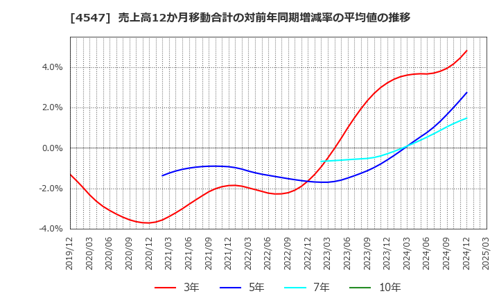 4547 キッセイ薬品工業(株): 売上高12か月移動合計の対前年同期増減率の平均値の推移