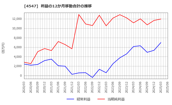 4547 キッセイ薬品工業(株): 利益の12か月移動合計の推移