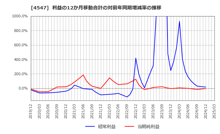 4547 キッセイ薬品工業(株): 利益の12か月移動合計の対前年同期増減率の推移