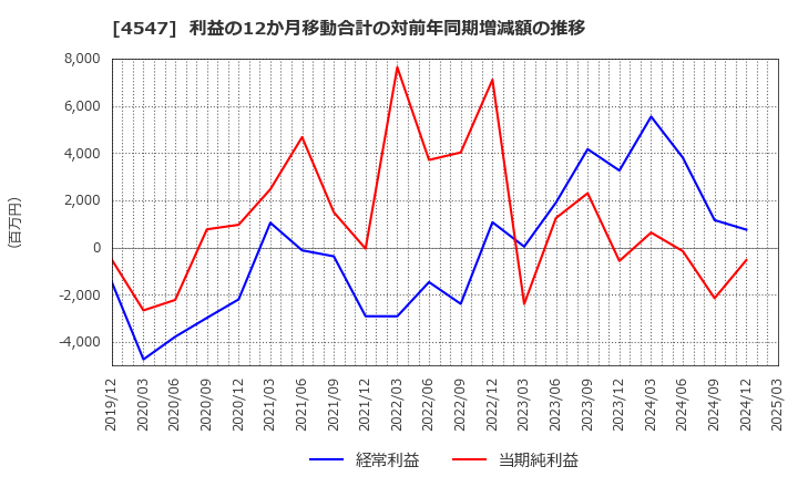 4547 キッセイ薬品工業(株): 利益の12か月移動合計の対前年同期増減額の推移