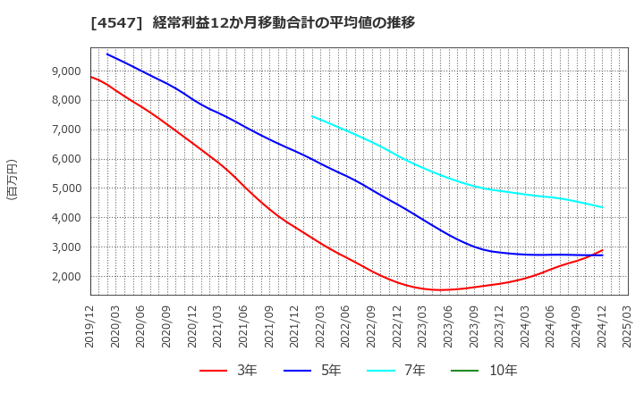 4547 キッセイ薬品工業(株): 経常利益12か月移動合計の平均値の推移