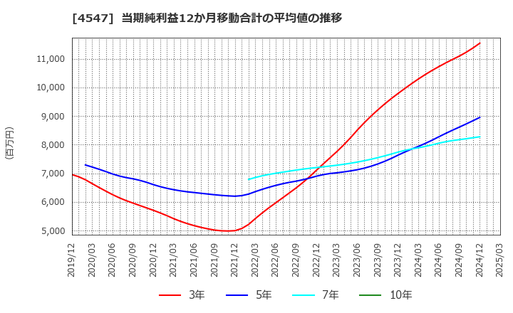 4547 キッセイ薬品工業(株): 当期純利益12か月移動合計の平均値の推移