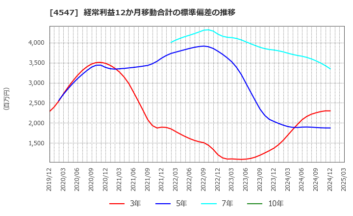 4547 キッセイ薬品工業(株): 経常利益12か月移動合計の標準偏差の推移