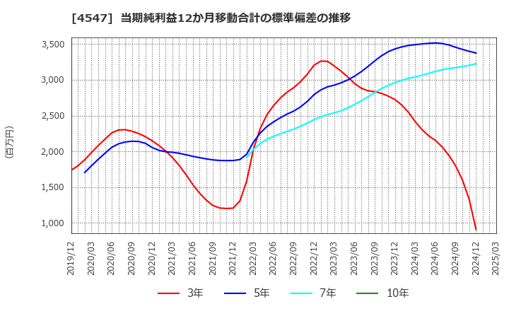 4547 キッセイ薬品工業(株): 当期純利益12か月移動合計の標準偏差の推移