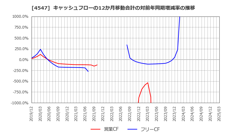 4547 キッセイ薬品工業(株): キャッシュフローの12か月移動合計の対前年同期増減率の推移