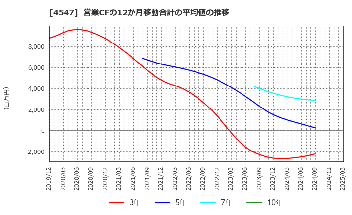 4547 キッセイ薬品工業(株): 営業CFの12か月移動合計の平均値の推移