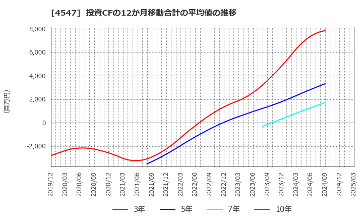4547 キッセイ薬品工業(株): 投資CFの12か月移動合計の平均値の推移