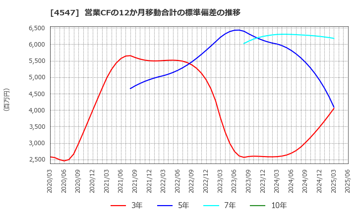 4547 キッセイ薬品工業(株): 営業CFの12か月移動合計の標準偏差の推移