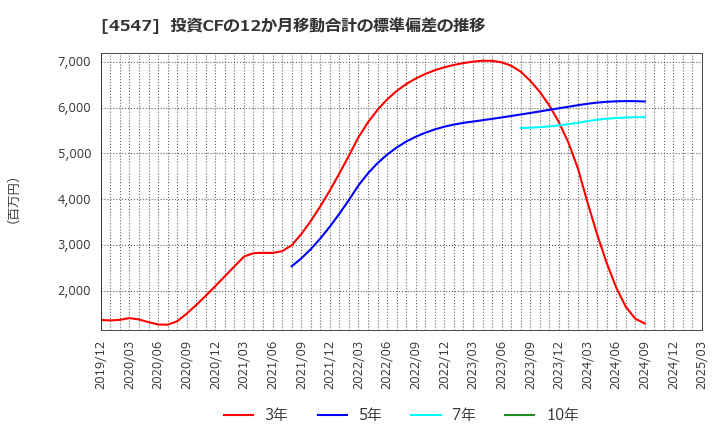 4547 キッセイ薬品工業(株): 投資CFの12か月移動合計の標準偏差の推移