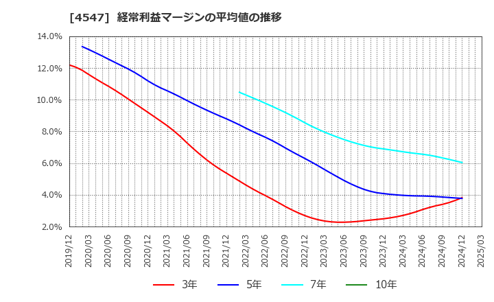 4547 キッセイ薬品工業(株): 経常利益マージンの平均値の推移