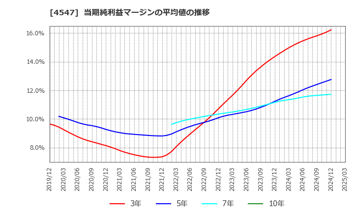 4547 キッセイ薬品工業(株): 当期純利益マージンの平均値の推移