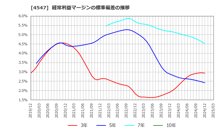 4547 キッセイ薬品工業(株): 経常利益マージンの標準偏差の推移