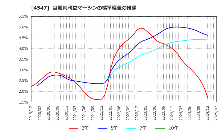 4547 キッセイ薬品工業(株): 当期純利益マージンの標準偏差の推移