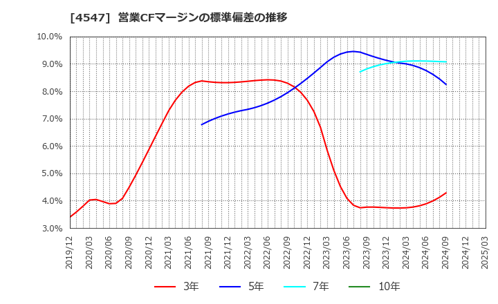 4547 キッセイ薬品工業(株): 営業CFマージンの標準偏差の推移