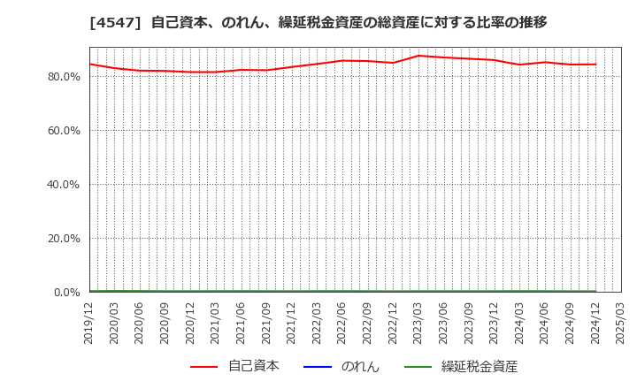 4547 キッセイ薬品工業(株): 自己資本、のれん、繰延税金資産の総資産に対する比率の推移