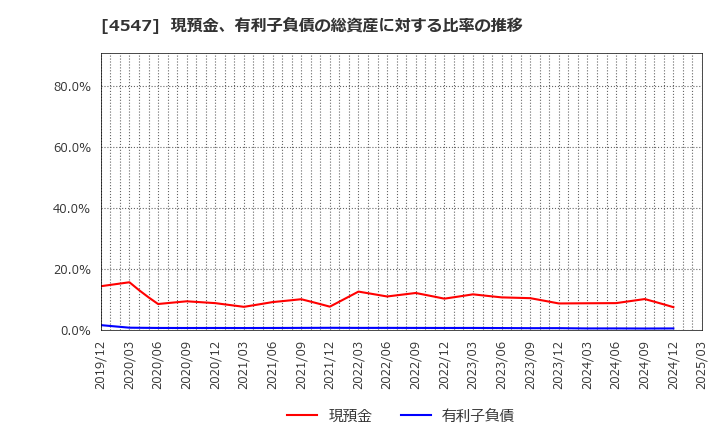 4547 キッセイ薬品工業(株): 現預金、有利子負債の総資産に対する比率の推移