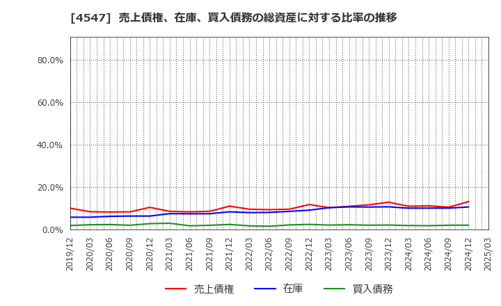 4547 キッセイ薬品工業(株): 売上債権、在庫、買入債務の総資産に対する比率の推移