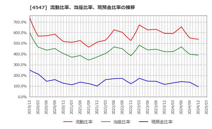 4547 キッセイ薬品工業(株): 流動比率、当座比率、現預金比率の推移