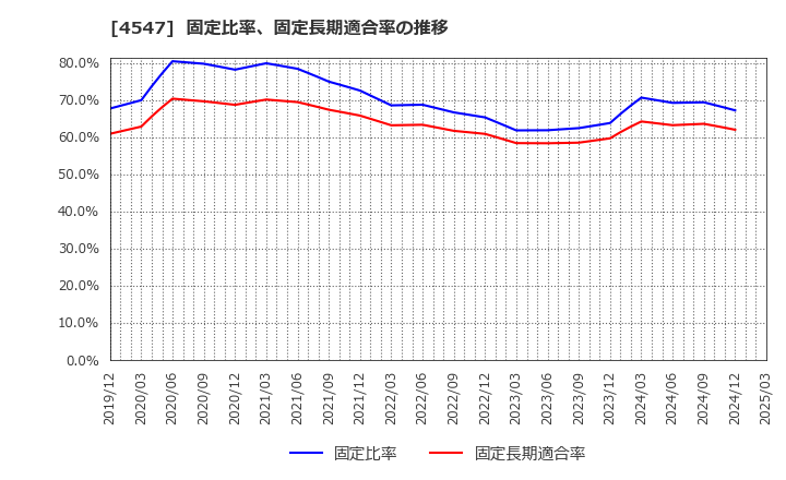 4547 キッセイ薬品工業(株): 固定比率、固定長期適合率の推移
