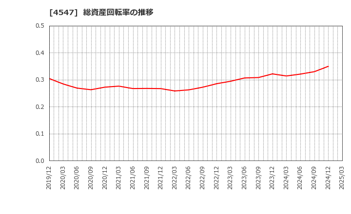 4547 キッセイ薬品工業(株): 総資産回転率の推移