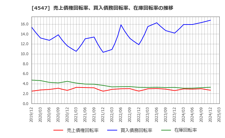4547 キッセイ薬品工業(株): 売上債権回転率、買入債務回転率、在庫回転率の推移