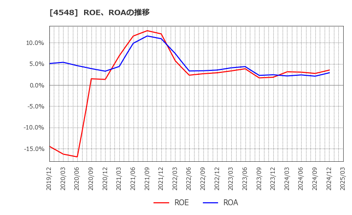 4548 生化学工業(株): ROE、ROAの推移