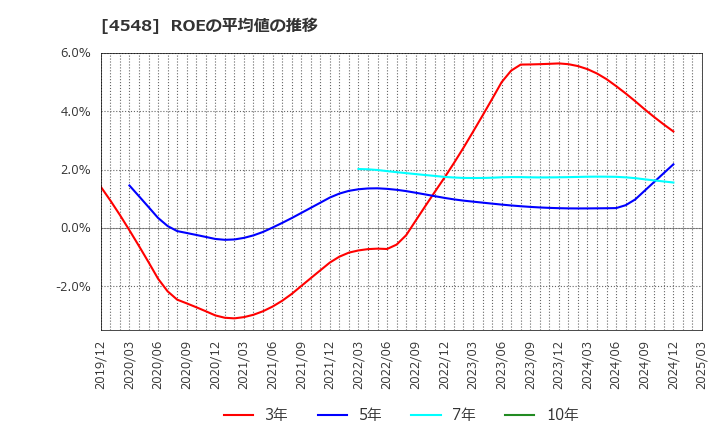 4548 生化学工業(株): ROEの平均値の推移