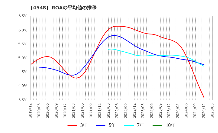 4548 生化学工業(株): ROAの平均値の推移